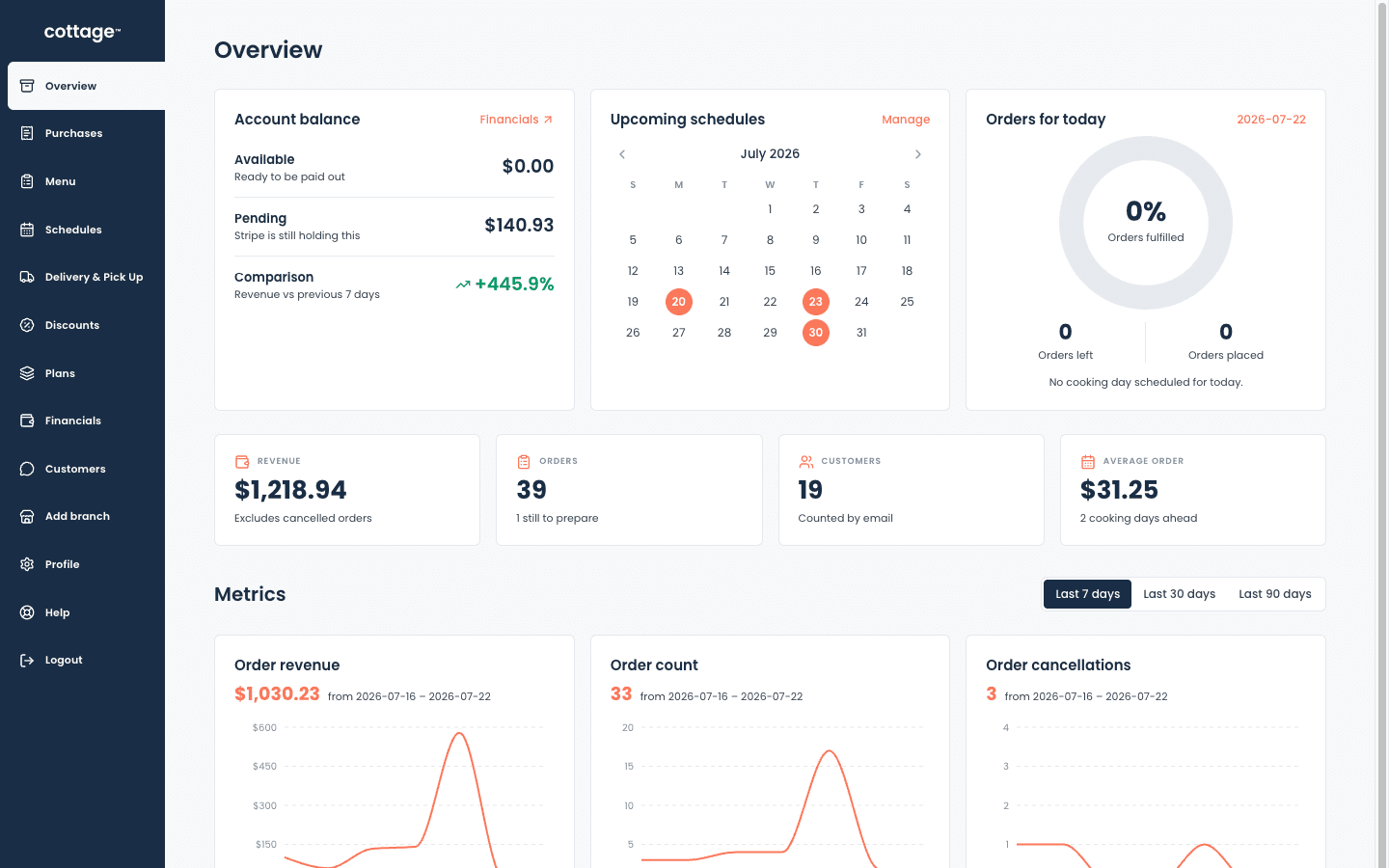 The Overview tab: account balance, today's orders, and revenue and order trends.